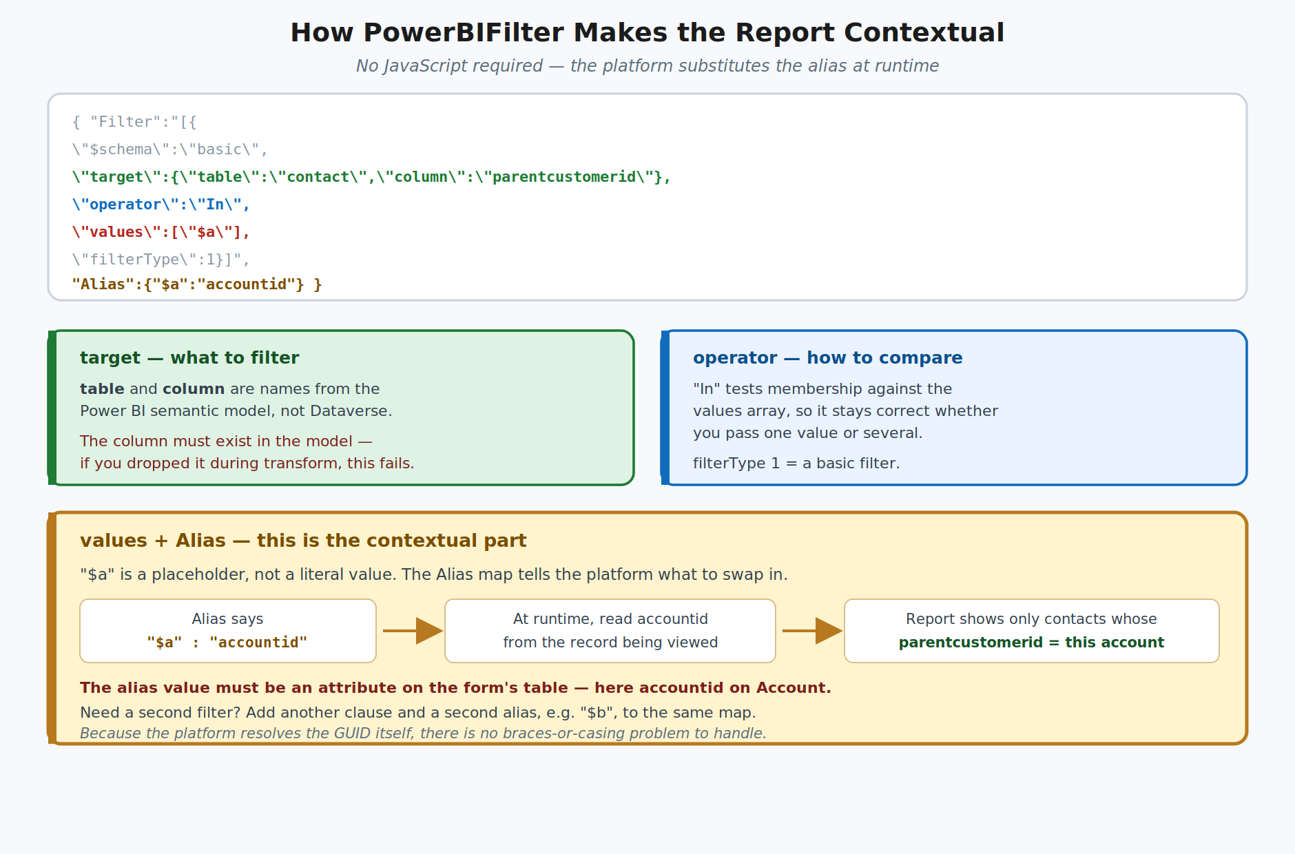 Diagram breaking down the PowerBIFilter JSON into target, operator, values, and the Alias substitution mechanism