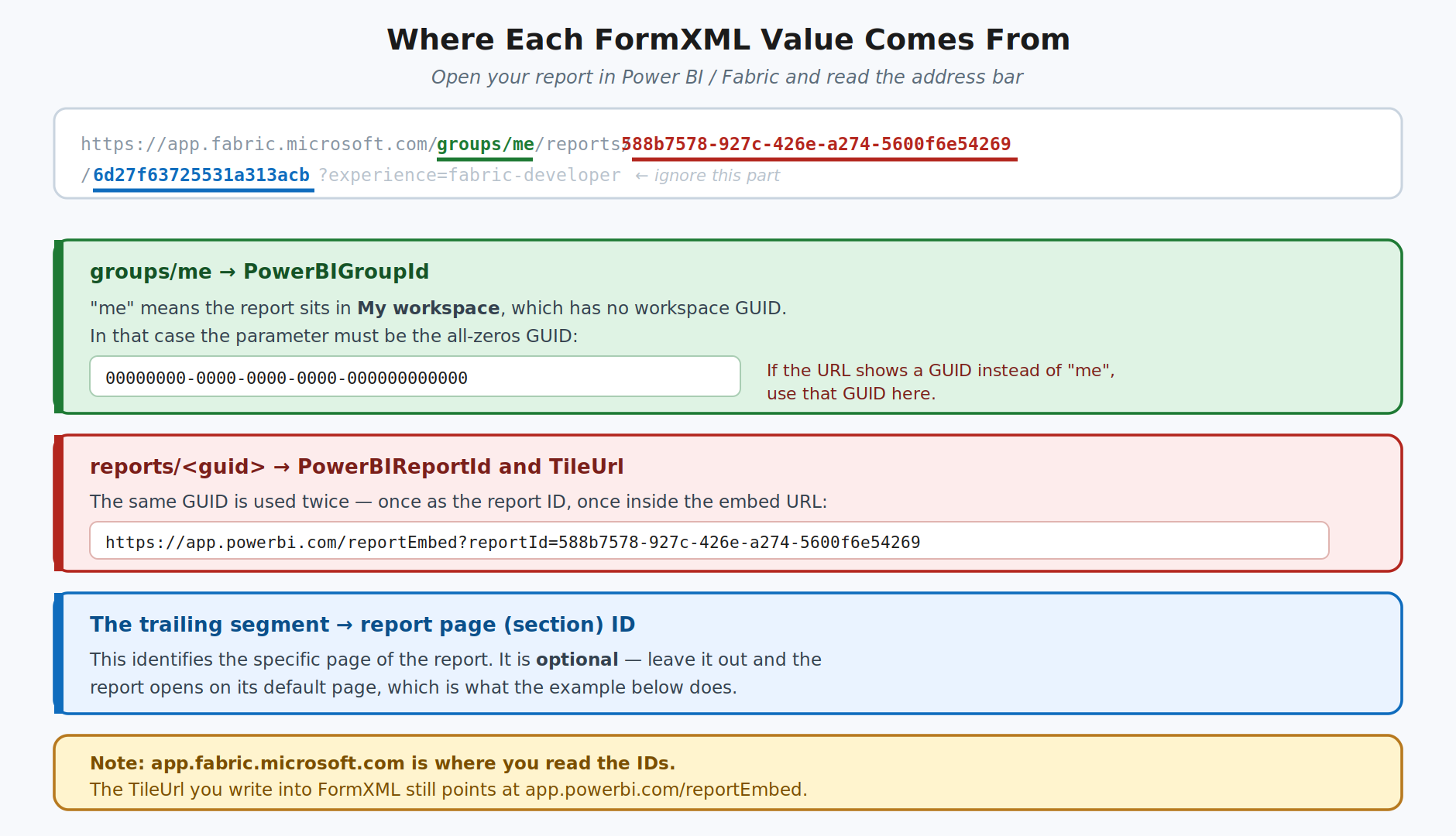 Diagram mapping each segment of the Power BI report URL to its corresponding FormXML parameter
